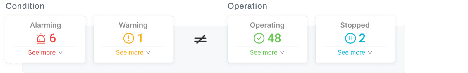 Diagram showing Condition (Alarming, Warning) is not the same as Operation (Operating, Stopped)