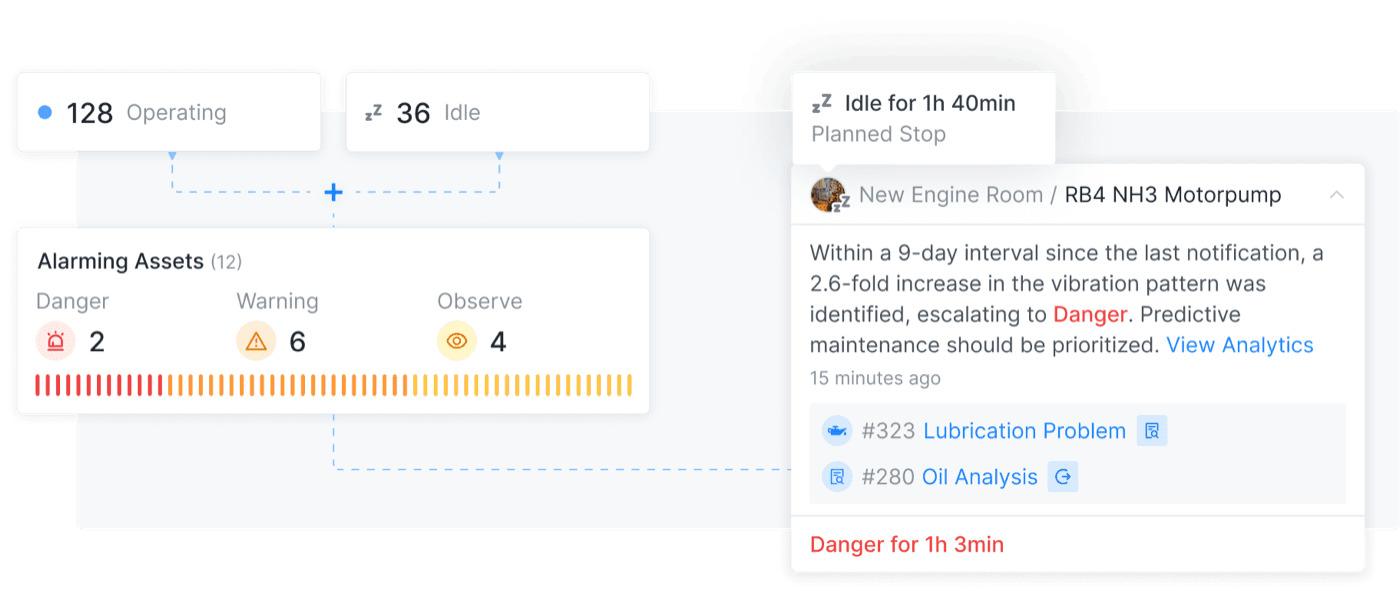 Operating, Idle and Alarming Assets cards shown independently, next to the failure insight detail
